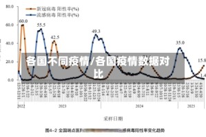 各国不同疫情/各国疫情数据对比
