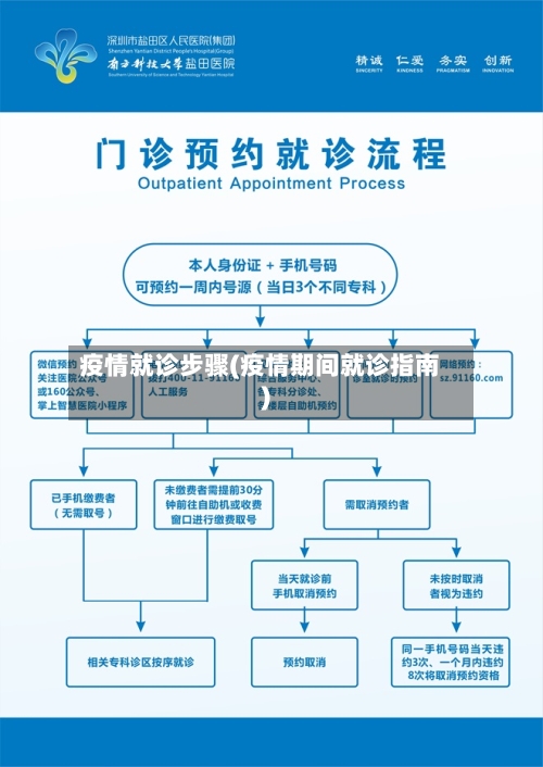 疫情就诊步骤(疫情期间就诊指南)-第1张图片